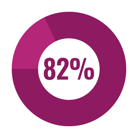 82% directly to programs