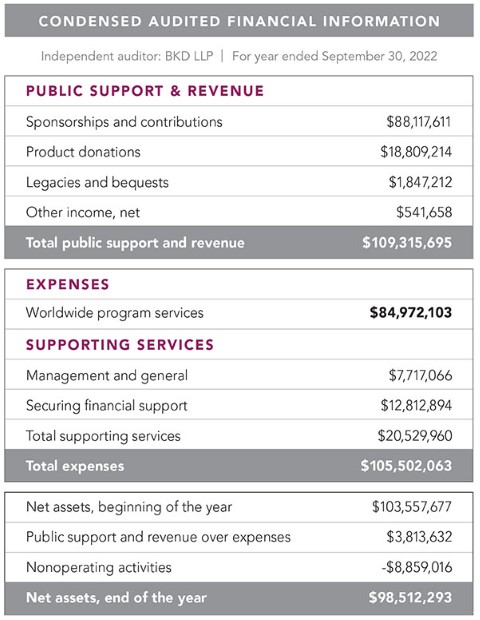a table with financial information on it